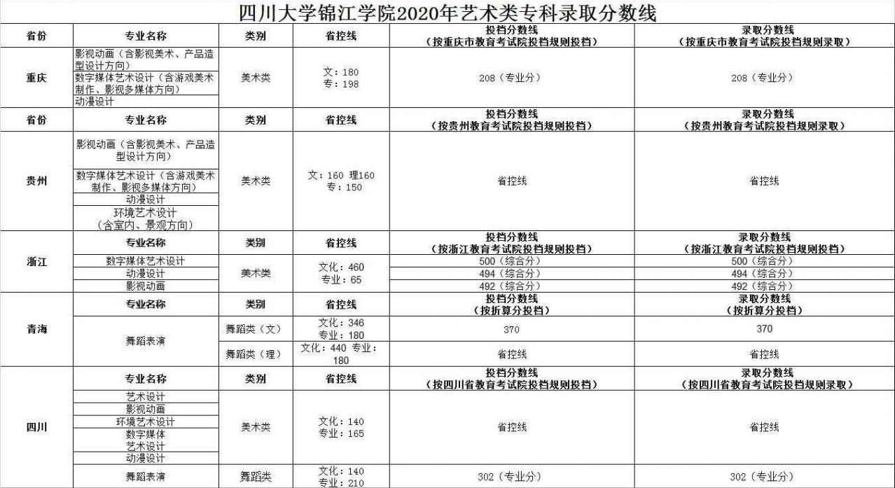 2022四川大学锦江学院艺术类录取分数线（含2020-2021历年）