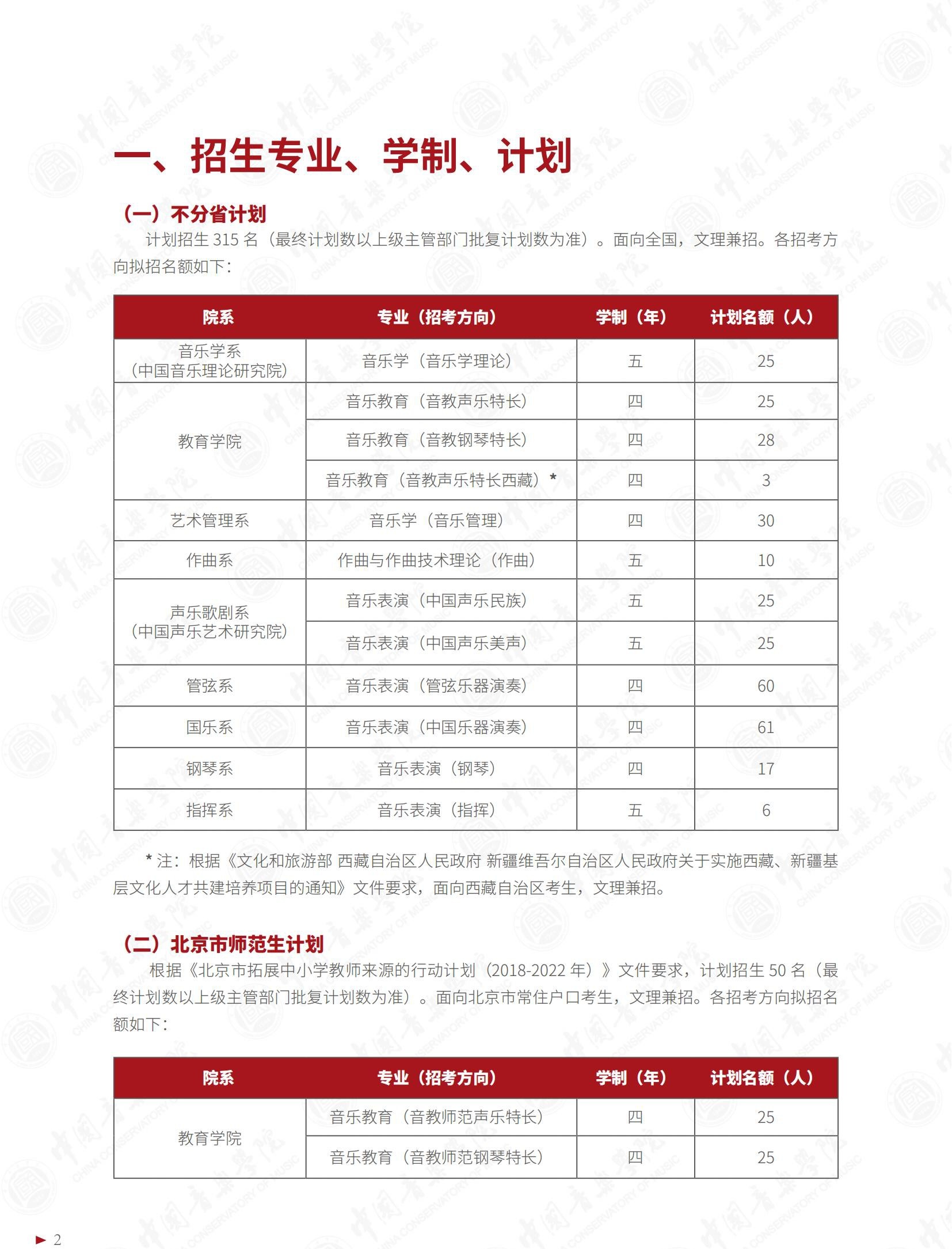 2022年中国音乐学院艺术类专业有哪些？