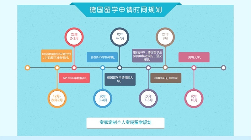 申请时间规划