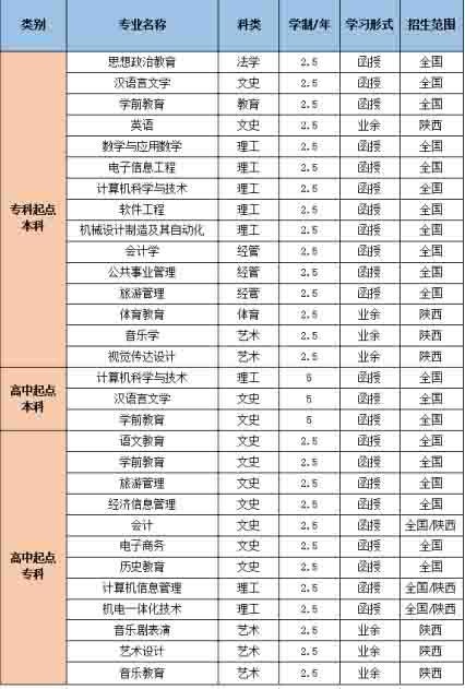 2020年西安文理学院继续教育学院招生简章