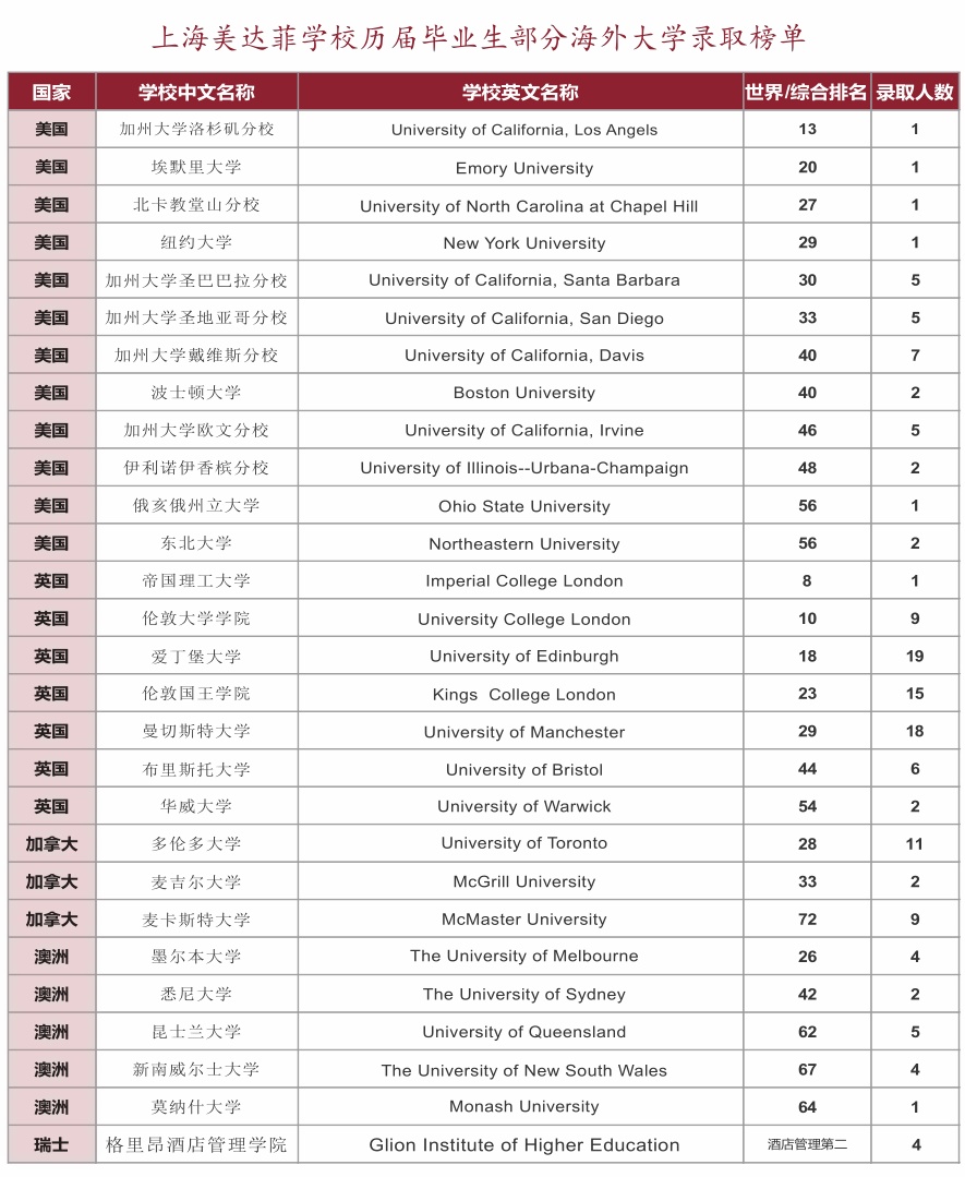上海美达菲学校海外大学升学排行榜.jpg