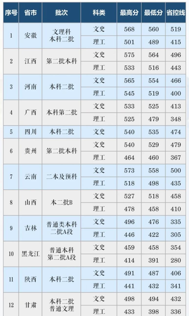 长沙学院是几本？是985和211吗？