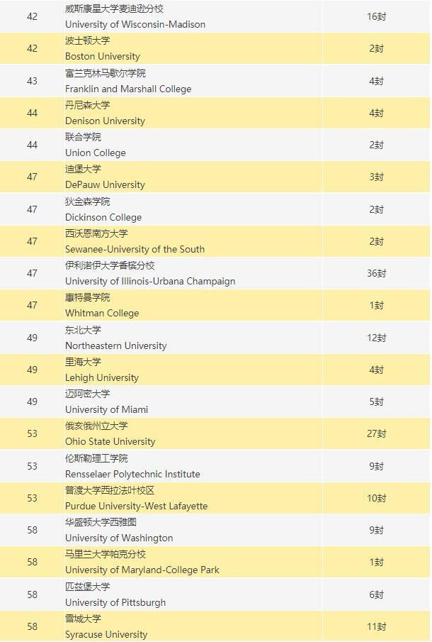 新哲书院美国大学录取榜