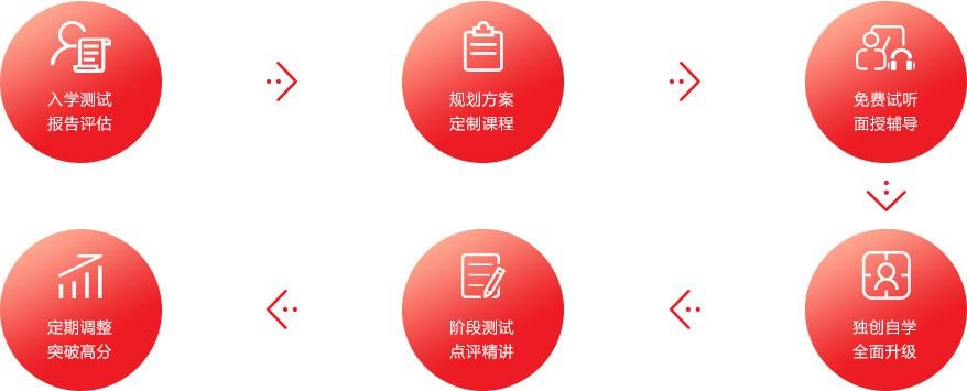 武汉欧风学校流程