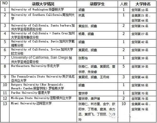 上海金苹果学校国际部毕业生：美国名校录取