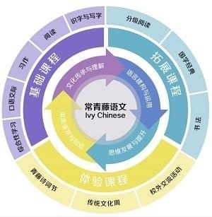 常青藤小学语文课程理念
