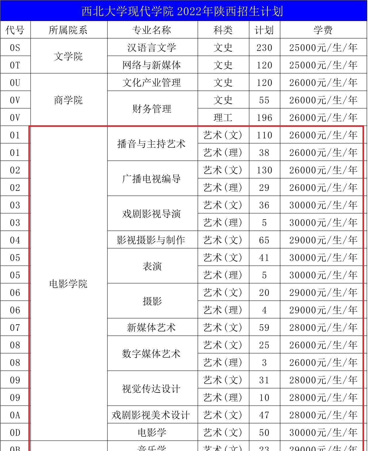 西北大学现代学院艺术类专业有哪些？