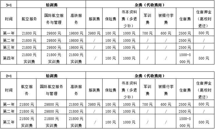 西安工業大學北方信息工程學院專業學費