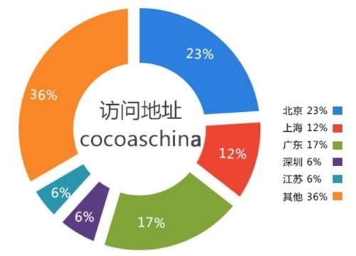 深圳教育扇形图