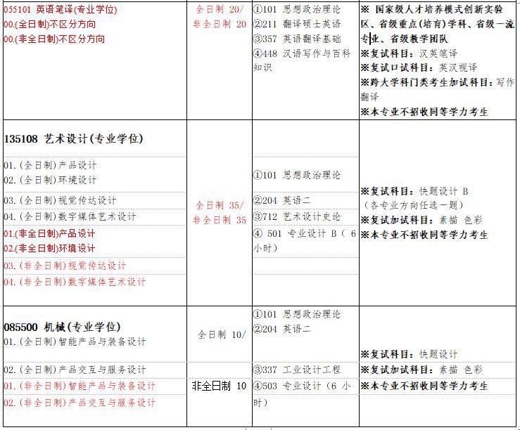 2021年武汉工程大学非全日制硕士研究生招生专业目录