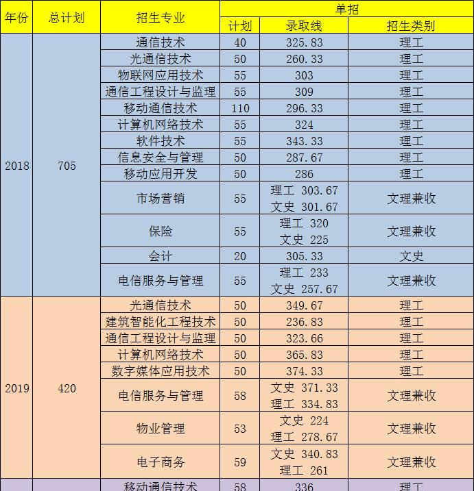 四川邮电职业技术学院单招