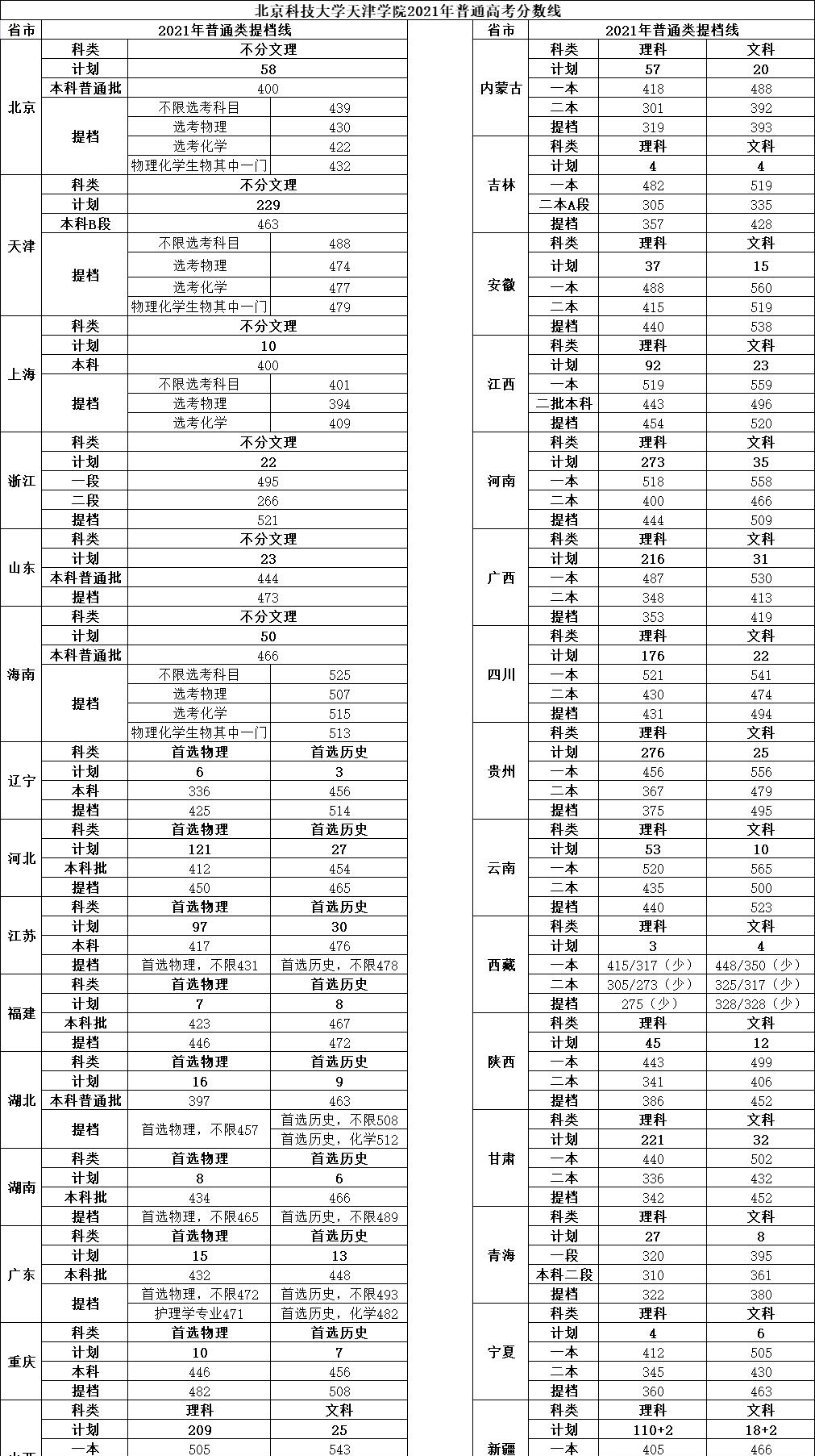 2021åäº¬ç§æå¤§å¦å¤©æ´¥å¦é¢å½ååæ°çº¿ä¸è§è¡¨ï¼å«2019-2020åå¹´ï¼