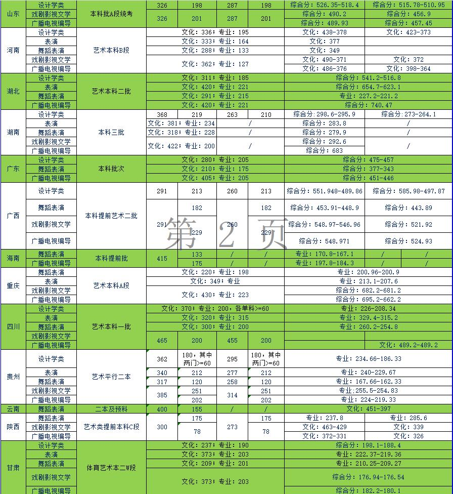 2022天津商业大学宝德学院艺术类录取分数线（含2020-2021历年）