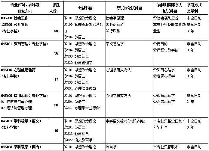 2021年江西师范大学非全日制硕士研究生招生专业目录