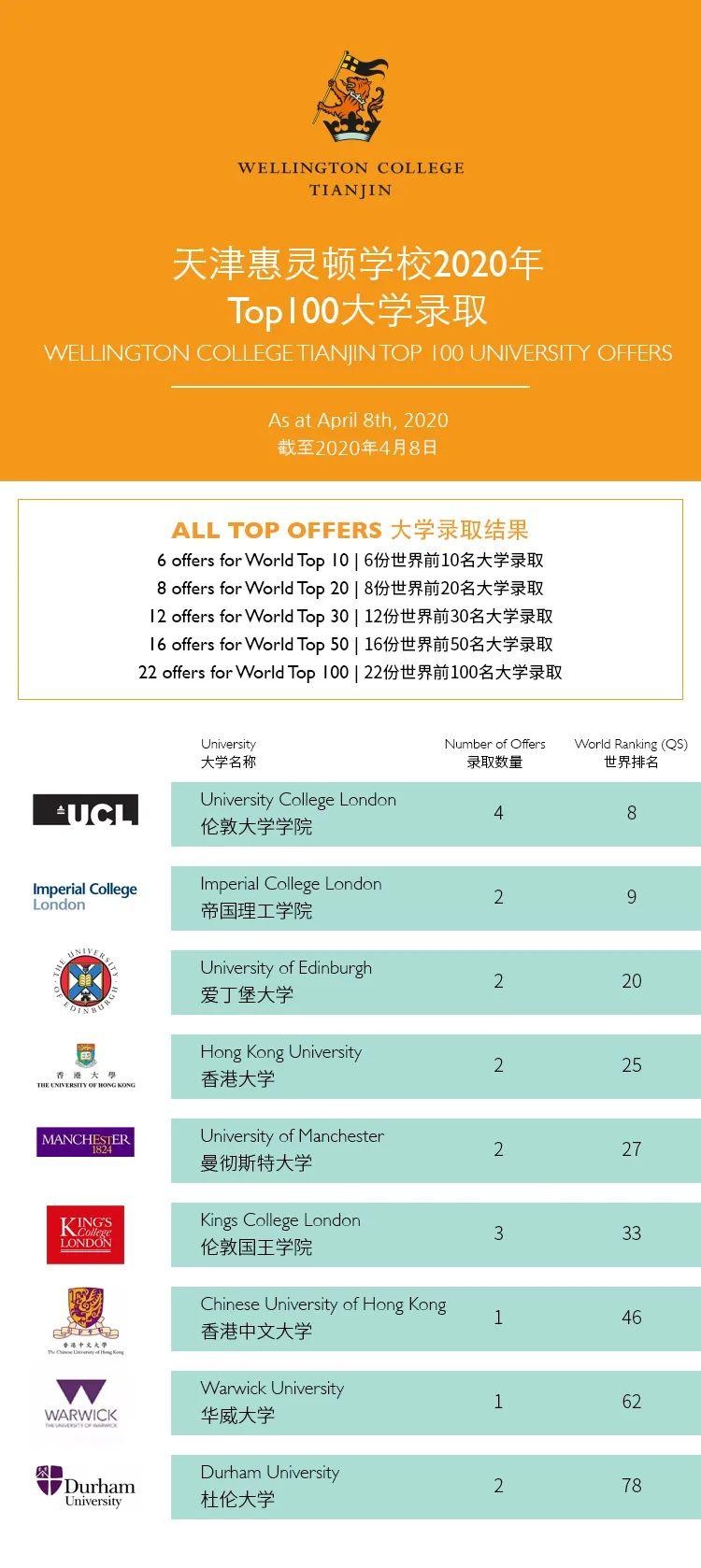 天津惠灵顿国际学校2019/20国际公共考试再创佳绩