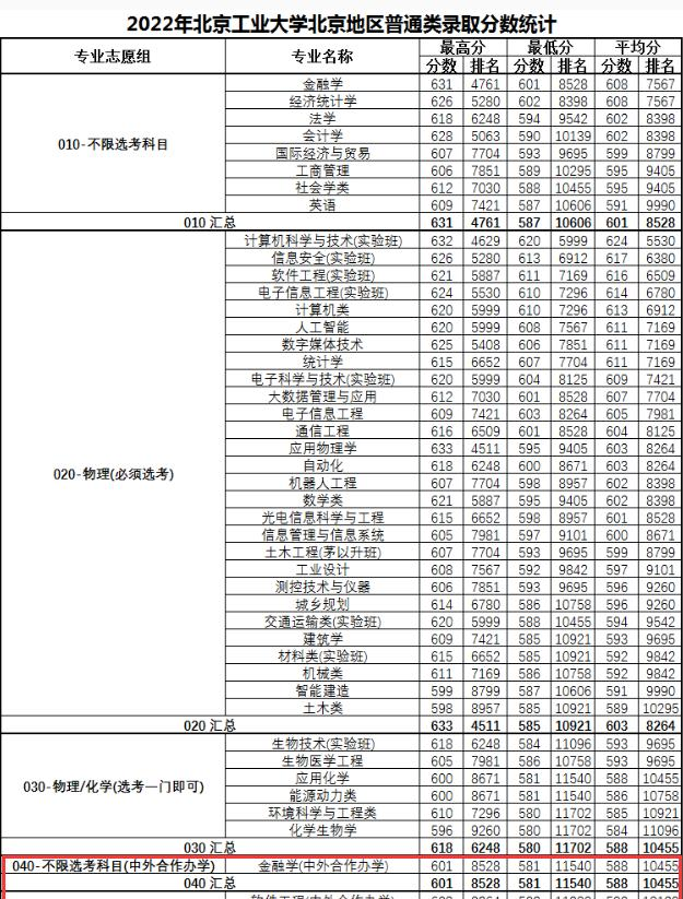 2022北京工业大学中外合作办学分数线（含2020-2021历年）