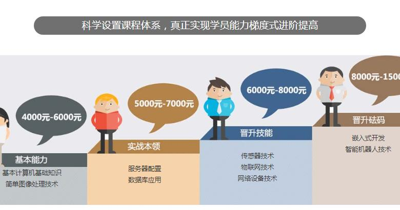 上海计算机维修培训学校、网络维修工程师培训