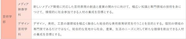 日本仓敷艺术科学大学艺术学部专业