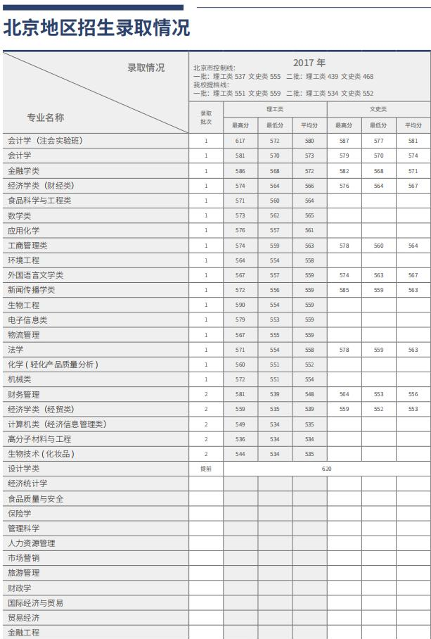 2022北京工商大学录取分数线一览表（含2020-2021历年）