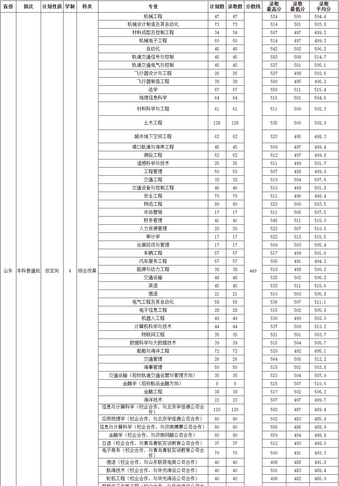 2022山东交通学院录取分数线一览表（含2020-2021历年）