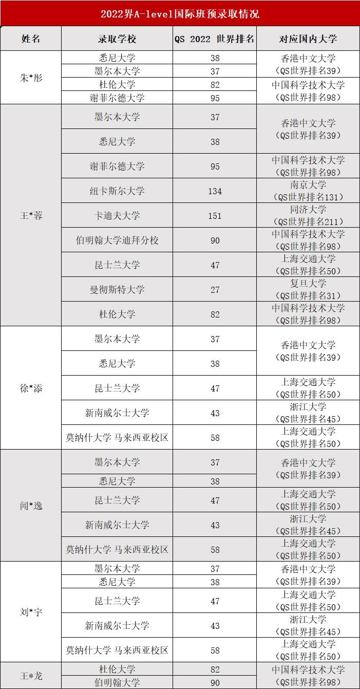 省靖中国际部2022升学情况.jpg
