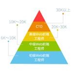 Web前端薪资如何？