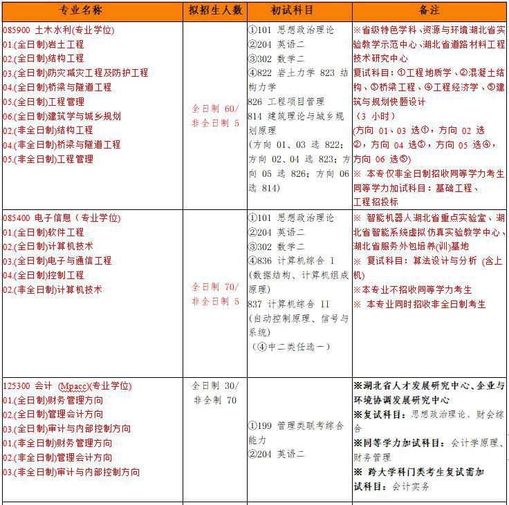 2021年武汉工程大学非全日制硕士研究生招生专业目录