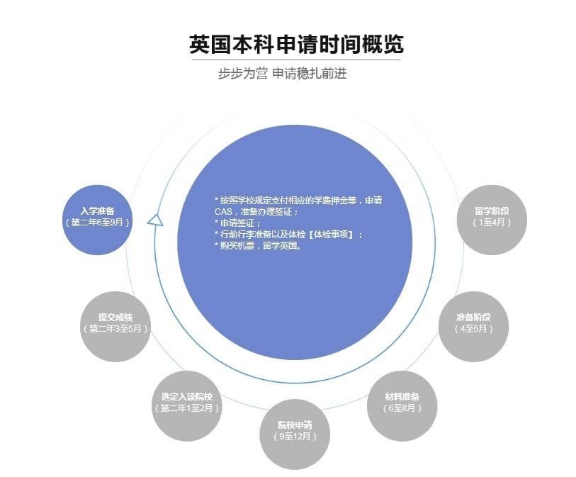 英国本科申请时间预览 英国本科申请时间预览
