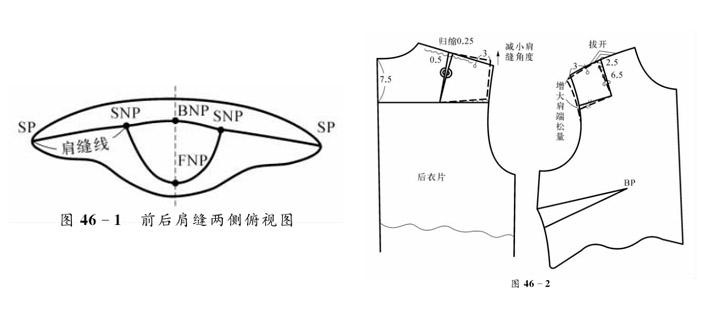 打板时肩缝往后斜倾怎么办