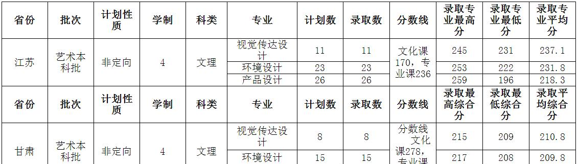 2022山东交通学院录取分数线一览表（含2020-2021历年）