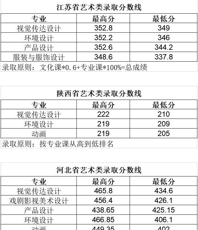 2022长春大学旅游学院艺术类录取分数线（含2020-2021历年）
