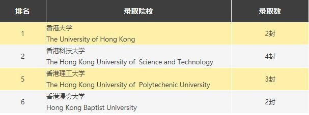 新哲书院中国香港录取榜