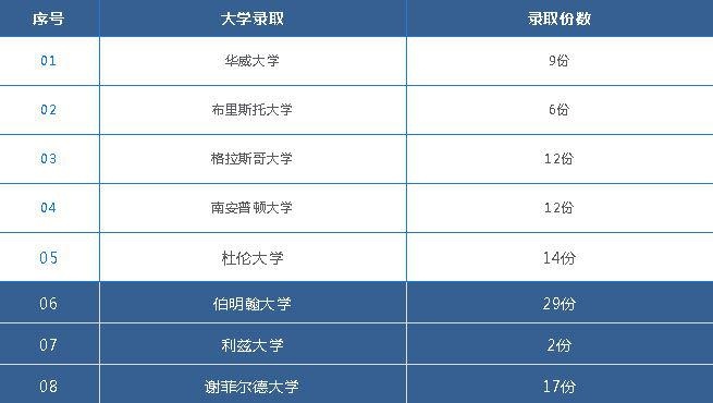 南京东山外国语学校国际部大学录取