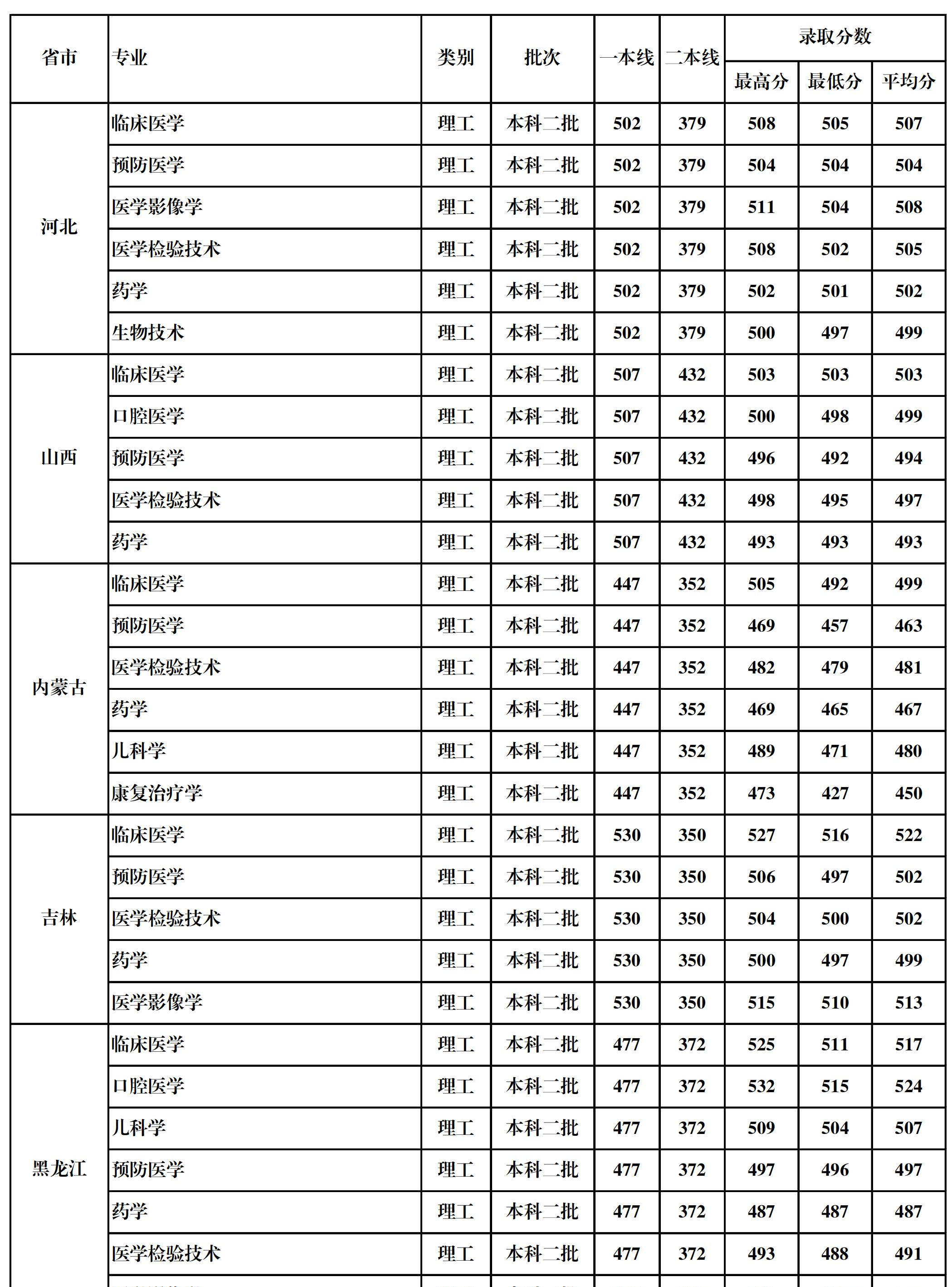 2022桂林医学院录取分数线一览表（含2020-2021历年）