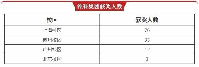 领科集团获奖人数.jpg