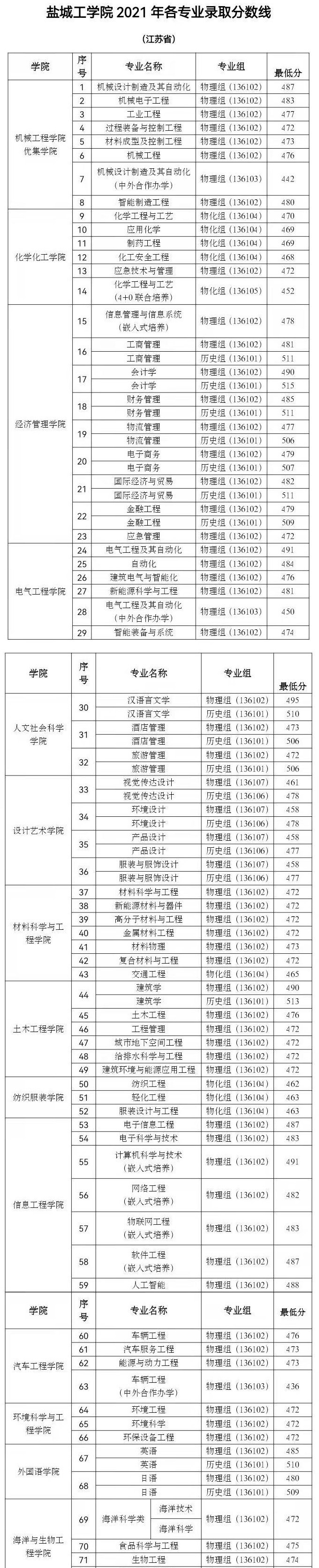 盐城工学院是几本？是985和211吗？