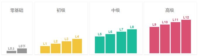 美联英语等级划分