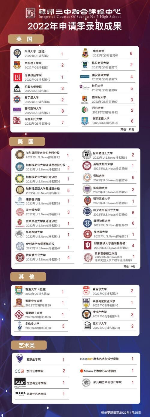 苏州三中融合课程中心课程升学成果