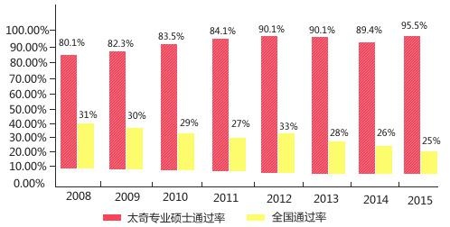 科阳太奇统计图
