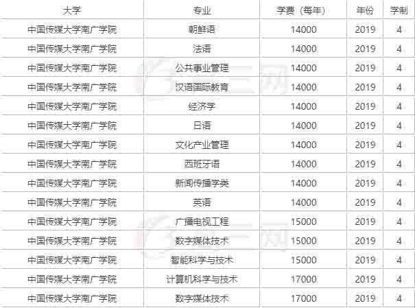 中国传媒大学南广学院各专业学费标准