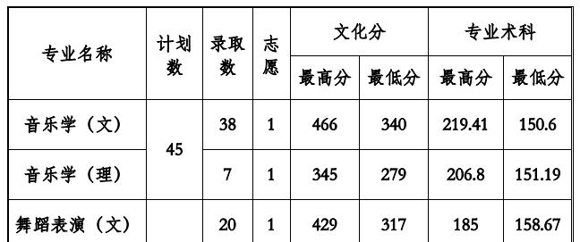 2022贵州工程应用技术学院录取分数线一览表（含2020-2021历年）