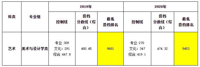 南昌大学科学技术学院分数线