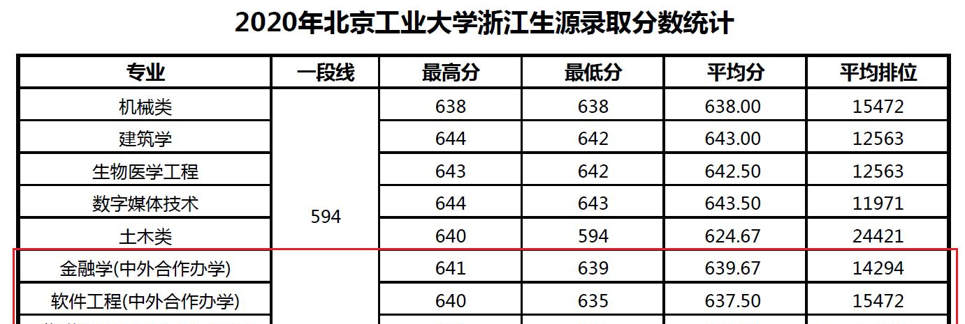 2022北京工业大学中外合作办学分数线（含2020-2021历年）