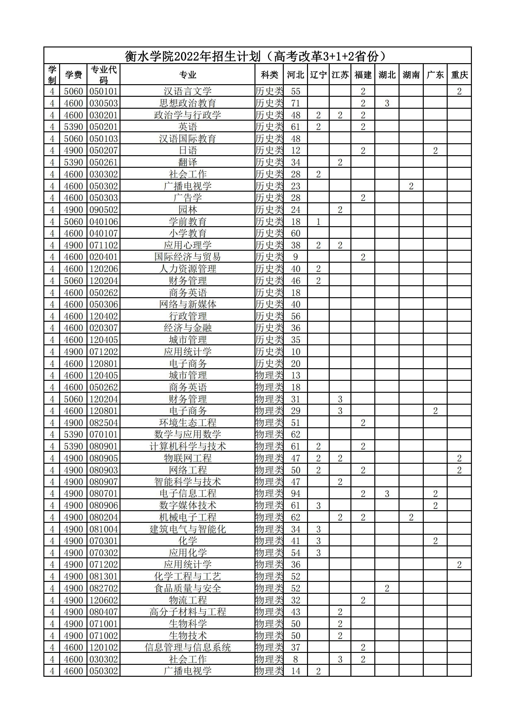 衡水学院有哪些专业? 衡水学院有哪些专业?