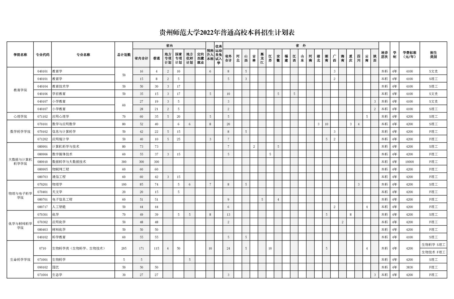 贵州师范大学有哪些专业？