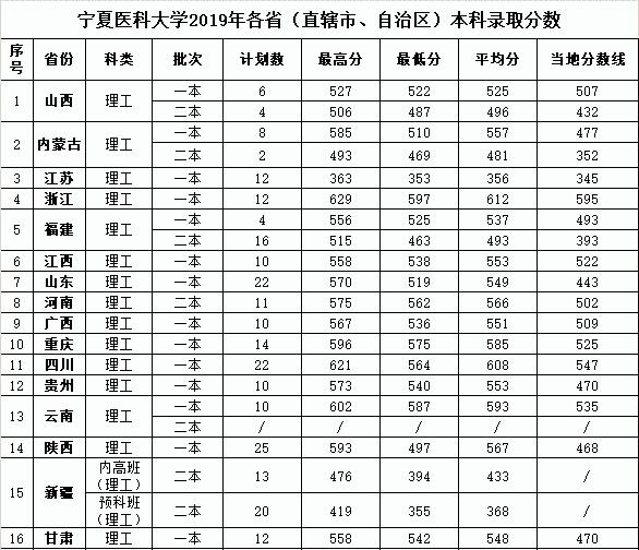 2022宁夏医科大学录取分数线一览表(含2020-2021历年) 2022宁夏医科大学录取分数线一览表(含2020-2021历年)