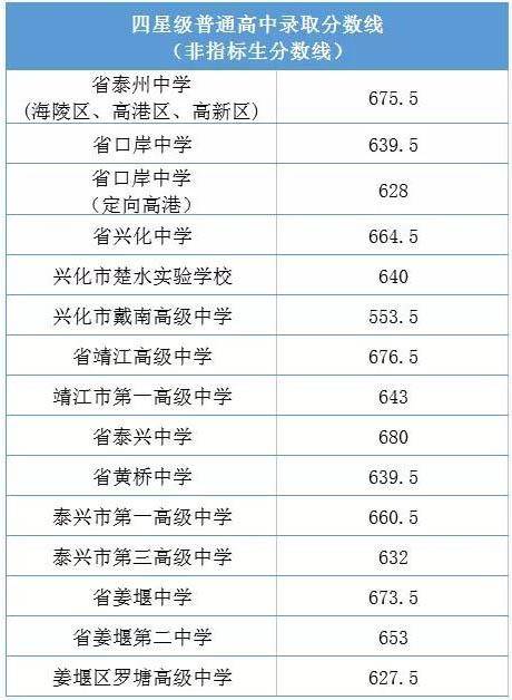 （2018年泰州地区四星级普通高中录取分数线）.jpg