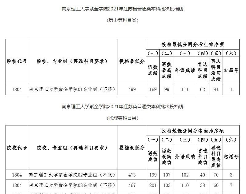2022南京理工大学紫金学院录取分数线一览表(含2020-2021历年) 2022南京理工大学紫金学院录取分数线一览表(含2020-2021历年)