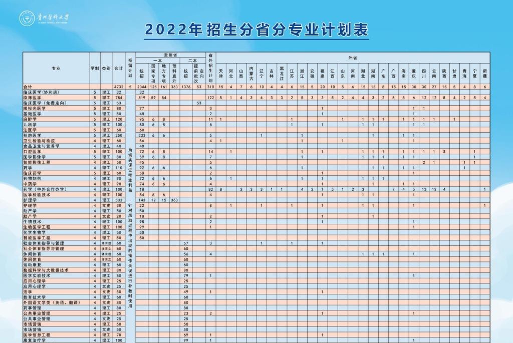 贵州医科大学有哪些专业？