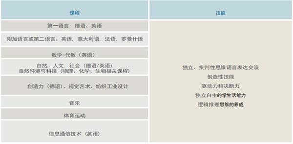 瑞士国际双语初中课程